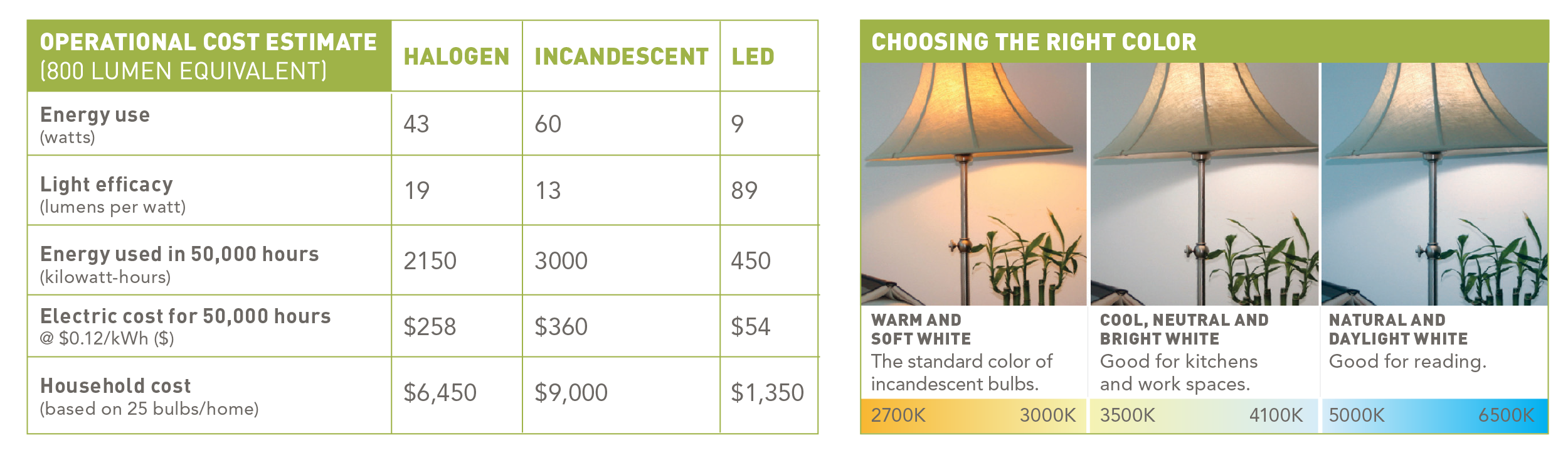 LED Lighting for energy efficiency