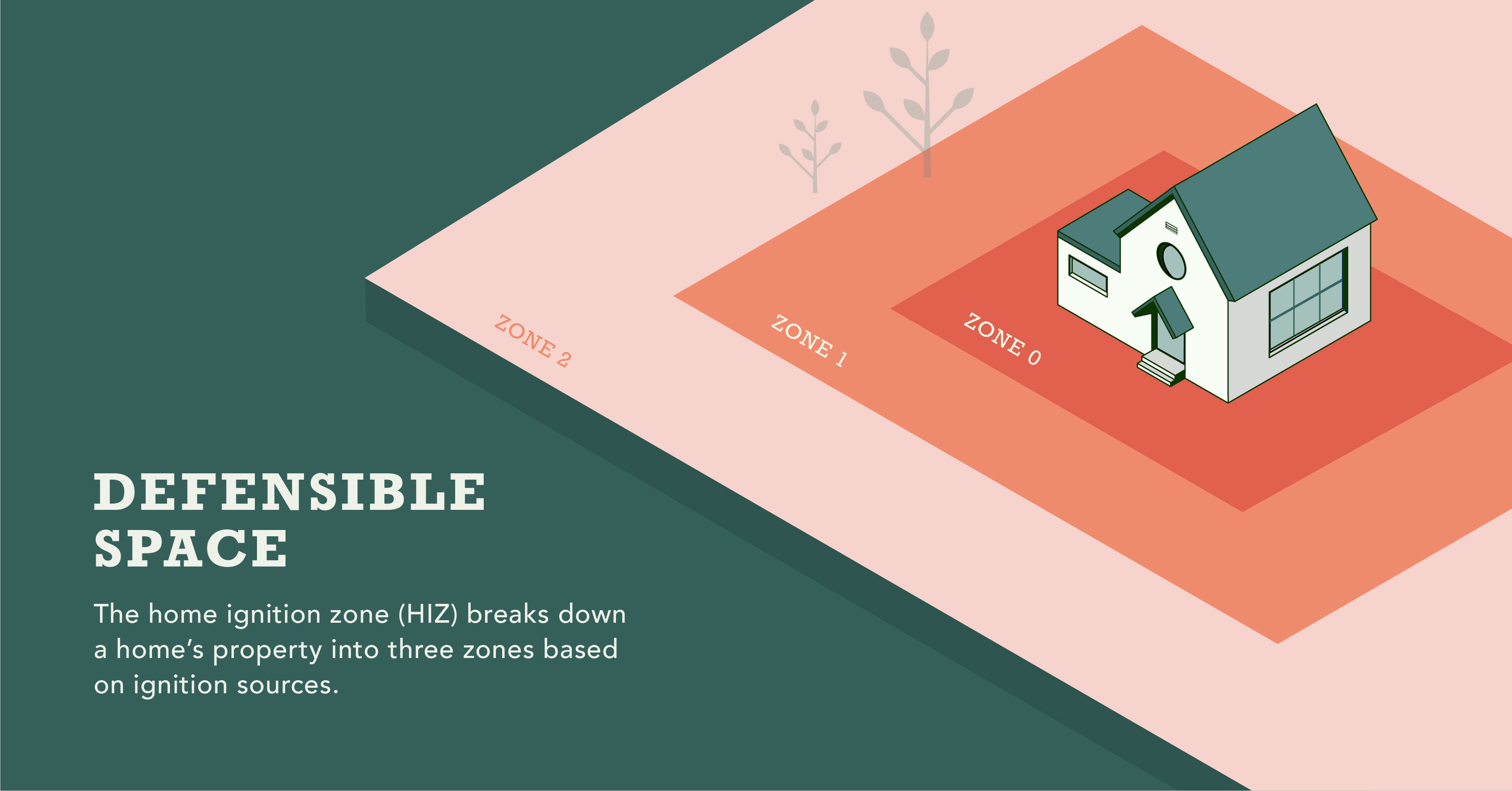 image of defensible space, with the zones displayed across a home's property